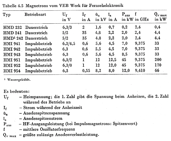 Magnetrons, WF 1972